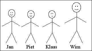[Jan, Piet, Klaas and Wim.
    Jan is taller than Piet,
    Piet and Klaas are the same height,
    Wim is the tallest.
    (Klaas looks sad.)]