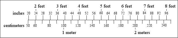 [a bar chart comparing imperial and metric dimensions]