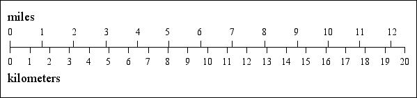 [a bar chart comparing miles and kilometers]