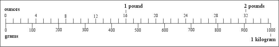 How do you convert pounds and ounces to kilograms?