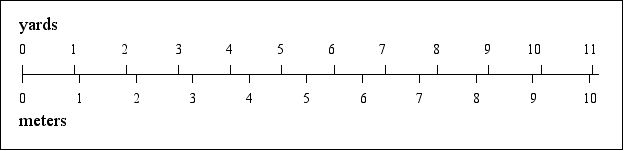 How many centimeters are there in a yard?