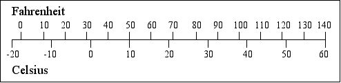 [a bar chart comparing temperatures in Fahrenheit and Celsius degrees]