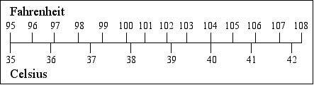 [a bar chart comparing  Fahrenheit and Celsius]
