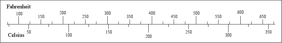 [a bar chart comparing  temperatures in Celsius and Fahrenheit]