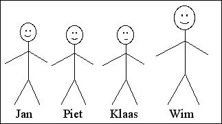 [Jan, Piet, Klaas and Wim.
    Jan is taller than Piet,
    Piet and Klaas are the same height,
    Wim is the tallest.]