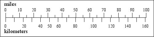 Chart Kilometers To Miles