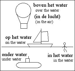[over/above, in, under:
  an air balloon, in the air over the water,
  a ship on the water,
  a swimmer in the water, a submarine under water]