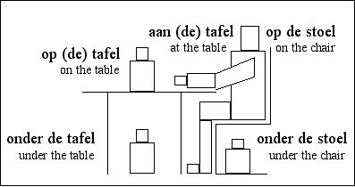 [a person sitting on a chair at a table, a bottle on the table, 
 a bottle under the table, a bottle under the chair]